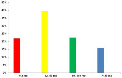 Correlation of SARS-CoV-2 Viral Load and Clinical Evolution of Pediatric Patients in a General Hospital From Buenos Aires, Argentina